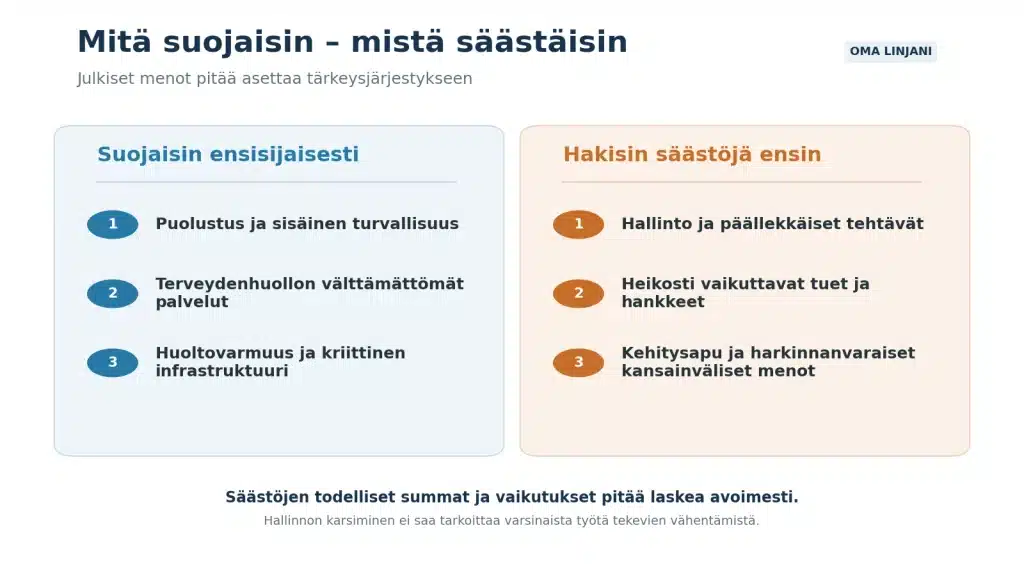 Suomen velkaantuminen ei pysähdy ilman kasvua ja priorisointia 4 Menot, jotka suojaisin, ja ensisijaiset säästökohteet