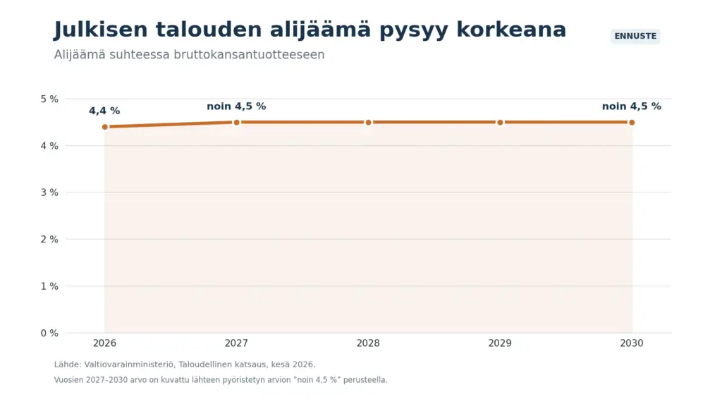 Suomen velkaantuminen ei pysähdy ilman kasvua ja priorisointia 3 Suomen julkisen talouden alijäämä 2026–2030