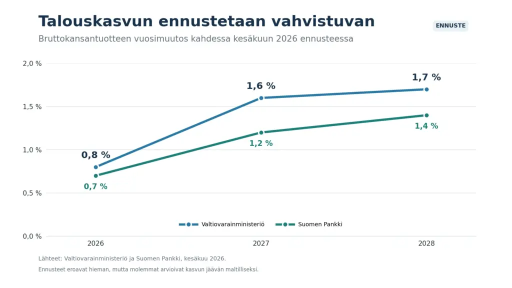 Suomen velkaantuminen ei pysähdy ilman kasvua ja priorisointia 5 Suomen talouskasvun ennusteet 2026–2028