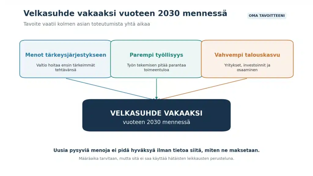 Suomen velkaantuminen ei pysähdy ilman kasvua ja priorisointia 6 Velkasuhteen vakauttaminen vuoteen 2030 mennessä